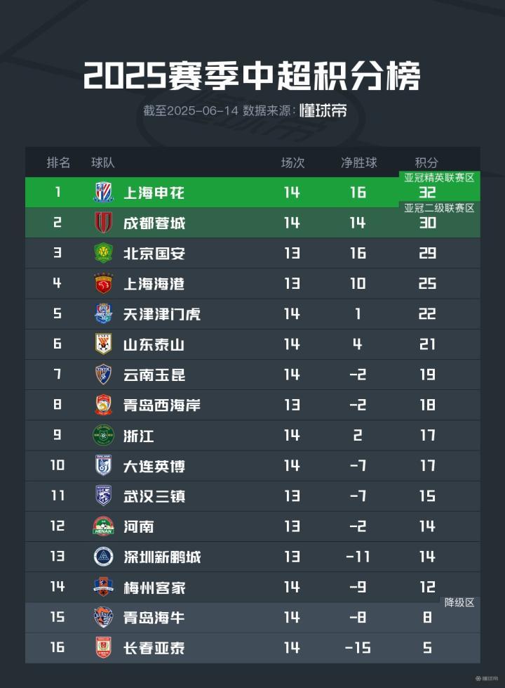 恒大客场击败深圳，继续领跑中超积分榜