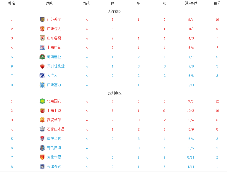 恒大客场击败深圳，继续领跑中超积分榜